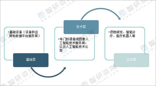 2021年中國人工智能醫(yī)療行業(yè)發(fā)展機(jī)遇及趨勢展望 聚焦基礎(chǔ)軟件
