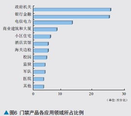 2010年門禁產品市場分布及現狀調查報告