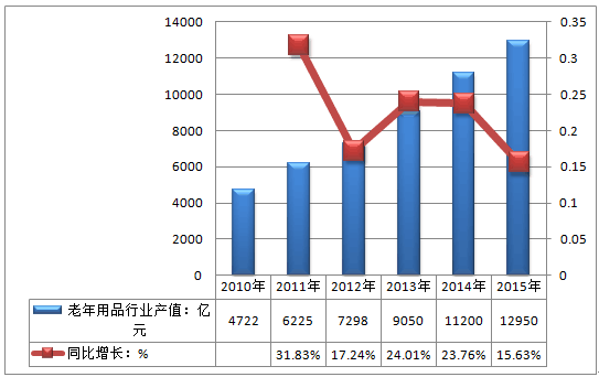 老年保健食品行業前景分析及市場深度調查