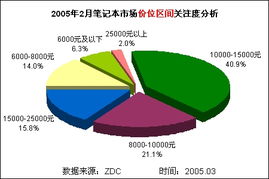筆記本電腦市場關注度調研中心月度報告