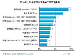 整體市場產(chǎn)品關(guān)注排行專項調(diào)研報告
