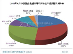 液晶電視調(diào)研中心月度報告 5000元內(nèi)產(chǎn)品關(guān)注度持續(xù)提高的市場調(diào)研分析