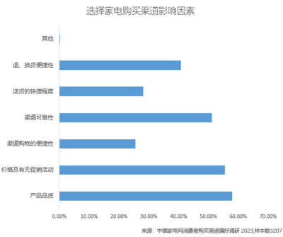 干貨！消費者購買家電渠道選擇行為偏好問卷調查結果出爐